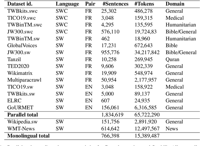 Figure 1 for Congolese Swahili Machine Translation for Humanitarian Response