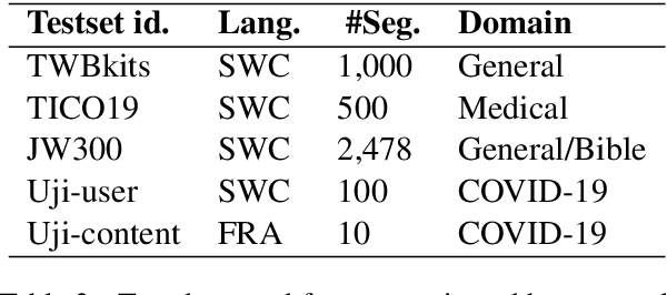 Figure 3 for Congolese Swahili Machine Translation for Humanitarian Response