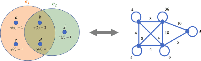 Figure 1 for Random Walks on Hypergraphs with Edge-Dependent Vertex Weights