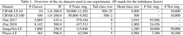 Figure 2 for Rethinking Class-Balanced Methods for Long-Tailed Visual Recognition from a Domain Adaptation Perspective