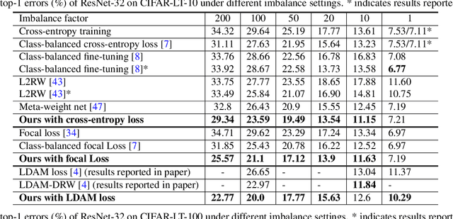 Figure 3 for Rethinking Class-Balanced Methods for Long-Tailed Visual Recognition from a Domain Adaptation Perspective