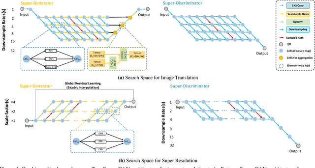Figure 1 for Coarse-to-Fine Searching for Efficient Generative Adversarial Networks