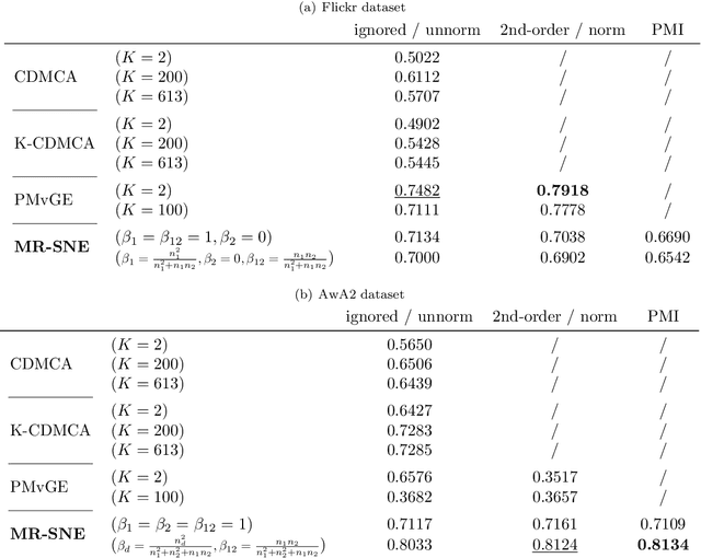 Figure 2 for Stochastic Neighbor Embedding of Multimodal Relational Data for Image-Text Simultaneous Visualization