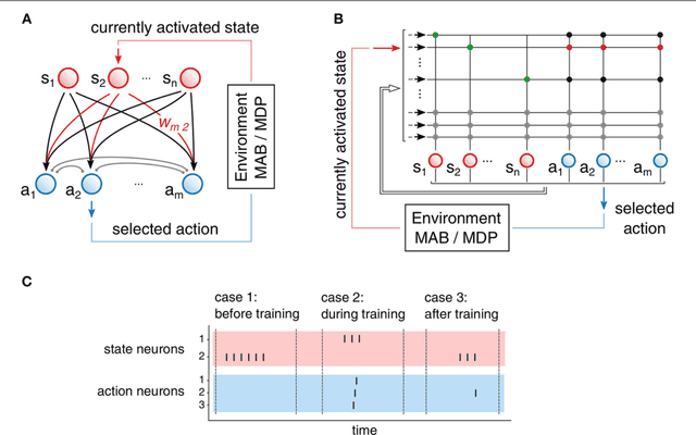 Figure 4 for Neuromorphic Hardware learns to learn