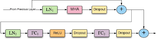 Figure 1 for Training ASR models by Generation of Contextual Information