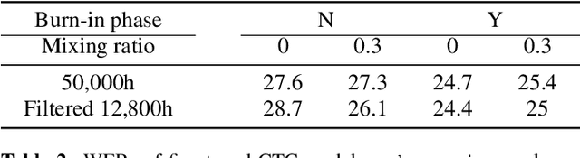 Figure 3 for Training ASR models by Generation of Contextual Information