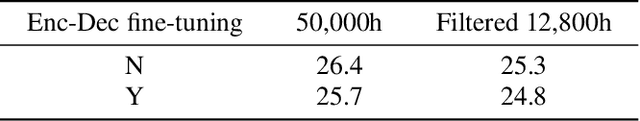 Figure 4 for Training ASR models by Generation of Contextual Information