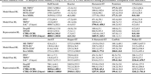 Figure 1 for Making Linear MDPs Practical via Contrastive Representation Learning