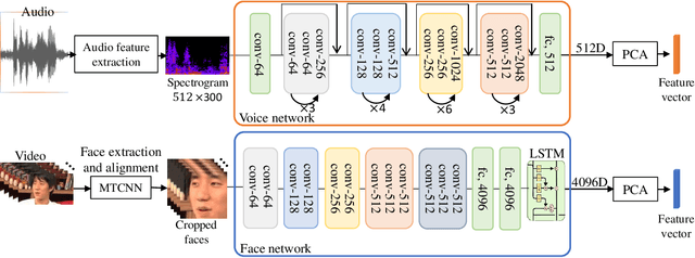Figure 3 for Audio-Visual Kinship Verification