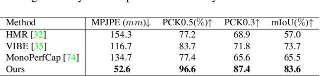 Figure 2 for ChallenCap: Monocular 3D Capture of Challenging Human Performances using Multi-Modal References