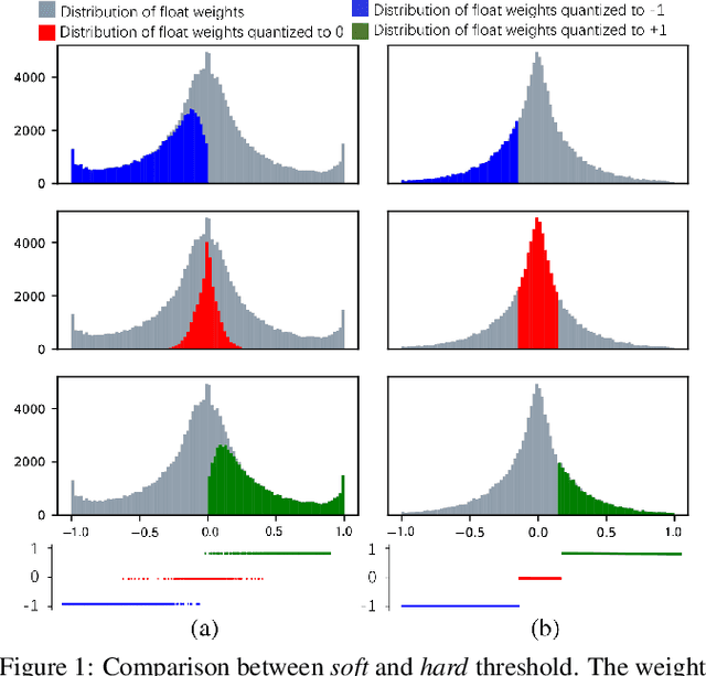 Figure 1 for Soft Threshold Ternary Networks