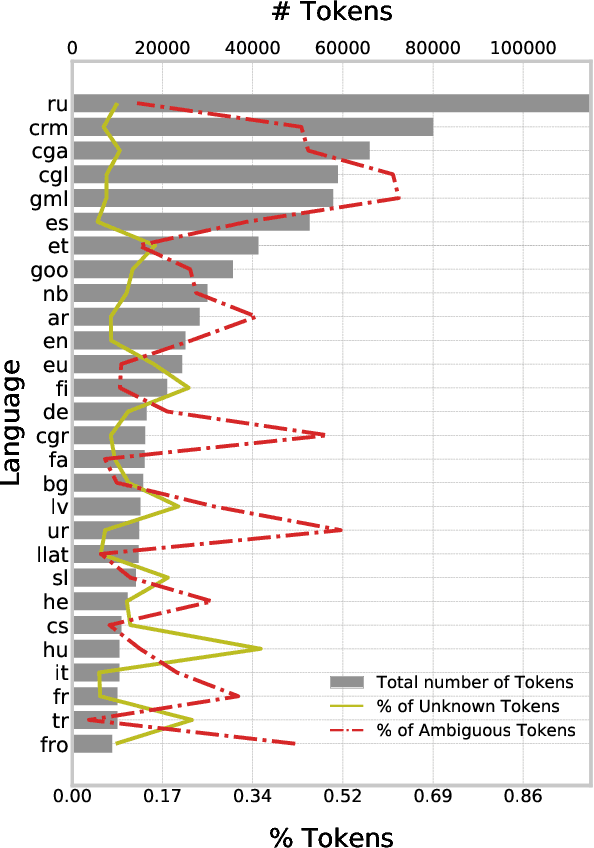 Figure 3 for Improving Lemmatization of Non-Standard Languages with Joint Learning
