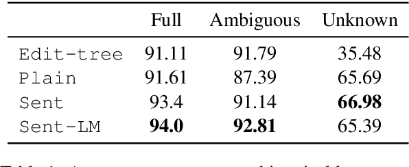 Figure 2 for Improving Lemmatization of Non-Standard Languages with Joint Learning