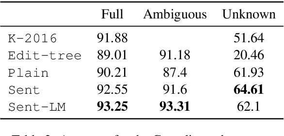 Figure 4 for Improving Lemmatization of Non-Standard Languages with Joint Learning