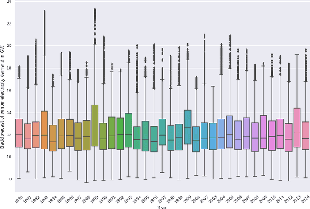 Figure 3 for Reconstruction of Long-Term Historical Demand Data