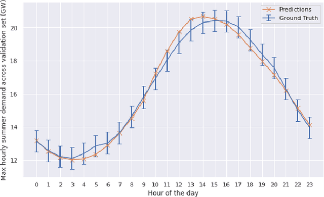 Figure 4 for Reconstruction of Long-Term Historical Demand Data