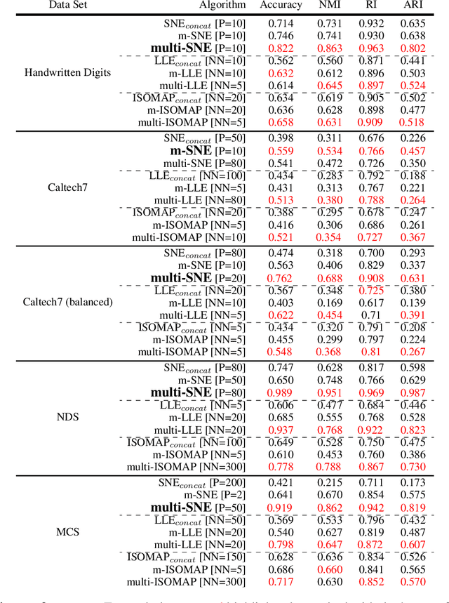 Figure 4 for Multi-view Data Visualisation via Manifold Learning