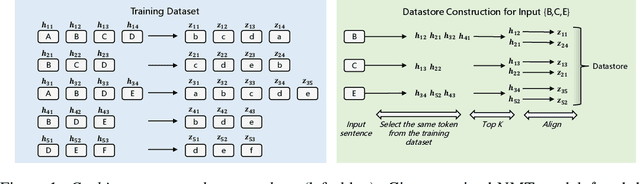 Figure 1 for Faster Nearest Neighbor Machine Translation