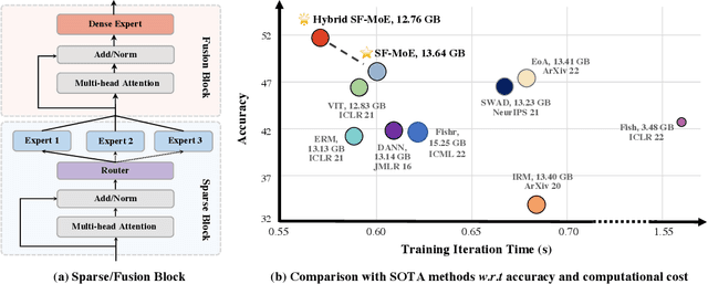 Figure 1 for Sparse Fusion Mixture-of-Experts are Domain Generalizable Learners