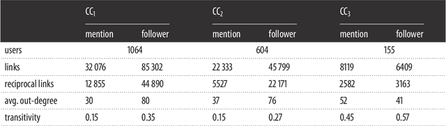 Figure 4 for Integrating sentiment and social structure to determine preference alignments: The Irish Marriage Referendum