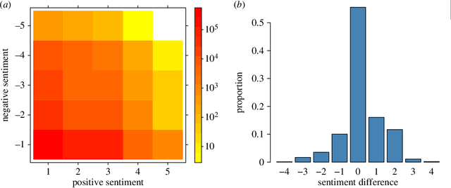Figure 3 for Integrating sentiment and social structure to determine preference alignments: The Irish Marriage Referendum