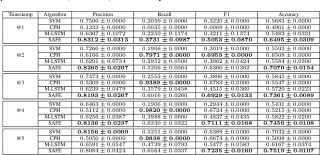 Figure 4 for SAFE: A Neural Survival Analysis Model for Fraud Early Detection