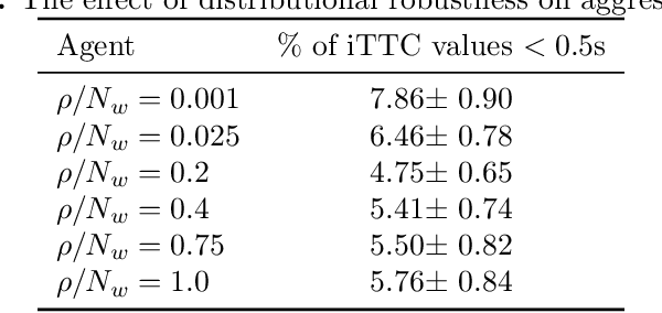 Figure 2 for FormulaZero: Distributionally Robust Online Adaptation via Offline Population Synthesis
