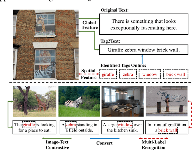 Figure 1 for IDEA: Increasing Text Diversity via Online Multi-Label Recognition for Vision-Language Pre-training
