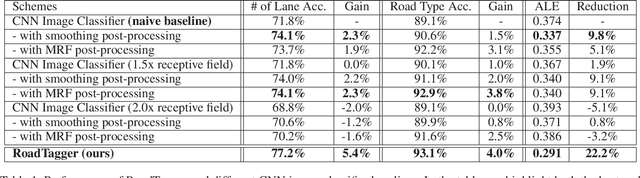 Figure 2 for RoadTagger: Robust Road Attribute Inference with Graph Neural Networks