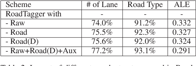 Figure 4 for RoadTagger: Robust Road Attribute Inference with Graph Neural Networks