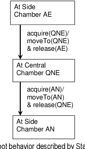 Figure 3 for Cooperation of Multiple Autonomous Robots and Analysis of their Swarm Behavior