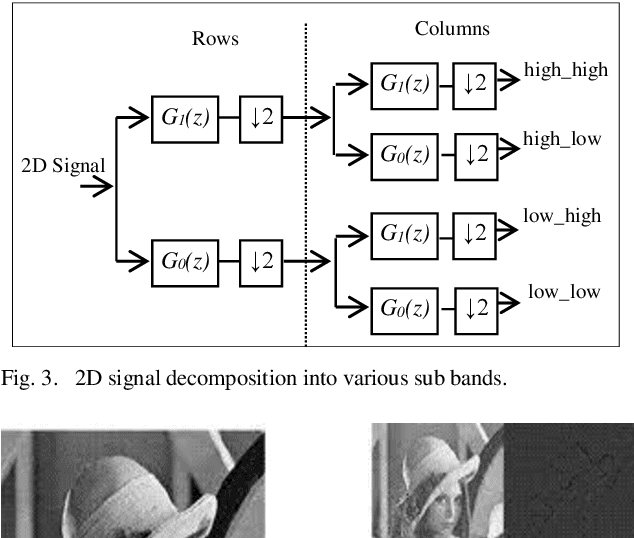 Figure 3 for Performance Analysis of Spatial and Transform Filters for Efficient Image Noise Reduction