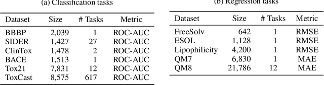 Figure 2 for Substructure-Atom Cross Attention for Molecular Representation Learning
