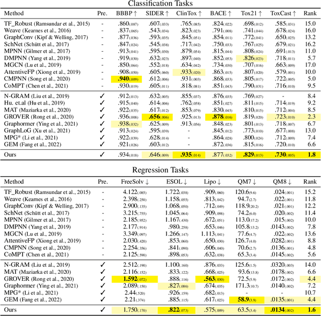 Figure 4 for Substructure-Atom Cross Attention for Molecular Representation Learning