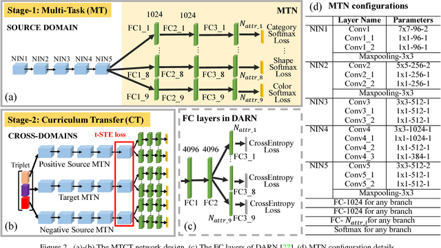 Figure 3 for Multi-Task Curriculum Transfer Deep Learning of Clothing Attributes