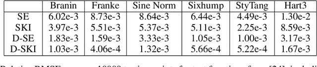 Figure 2 for Scaling Gaussian Process Regression with Derivatives