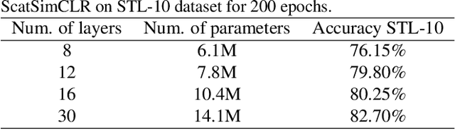Figure 4 for ScatSimCLR: self-supervised contrastive learning with pretext task regularization for small-scale datasets