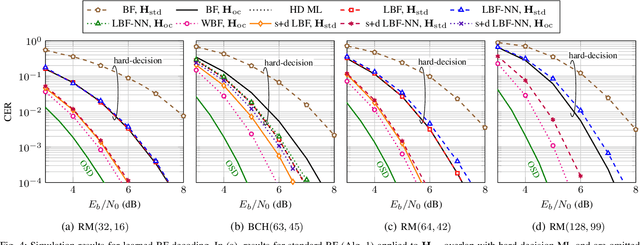 Figure 4 for Reinforcement Learning for Channel Coding: Learned Bit-Flipping Decoding
