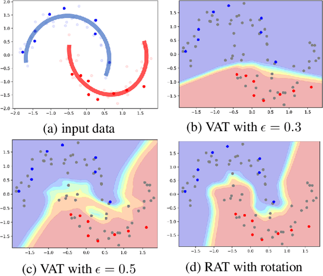 Figure 1 for Adversarial Transformations for Semi-Supervised Learning