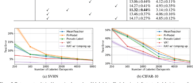 Figure 4 for Adversarial Transformations for Semi-Supervised Learning