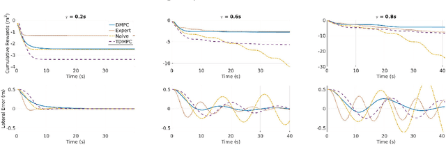 Figure 2 for Practical Reinforcement Learning For MPC: Learning from sparse objectives in under an hour on a real robot
