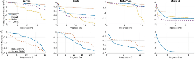 Figure 4 for Practical Reinforcement Learning For MPC: Learning from sparse objectives in under an hour on a real robot