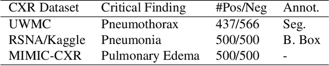 Figure 2 for Localization of Critical Findings in Chest X-Ray without Local Annotations Using Multi-Instance Learning