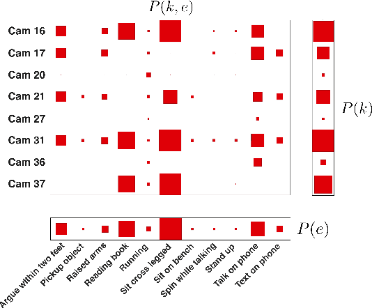 Figure 4 for Attentive monitoring of multiple video streams driven by a Bayesian foraging strategy