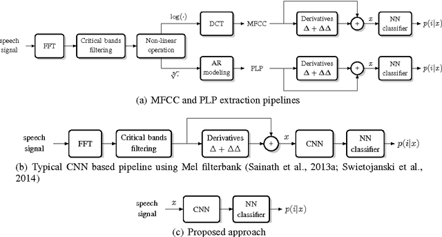 Figure 1 for Learning linearly separable features for speech recognition using convolutional neural networks