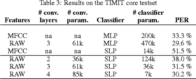 Figure 3 for Learning linearly separable features for speech recognition using convolutional neural networks