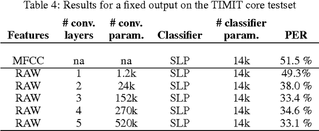 Figure 4 for Learning linearly separable features for speech recognition using convolutional neural networks