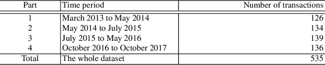 Figure 4 for Association rules over time