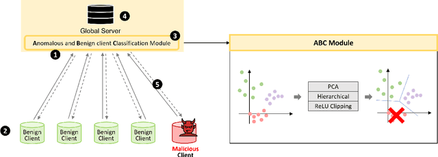 Figure 1 for ABC-FL: Anomalous and Benign client Classification in Federated Learning