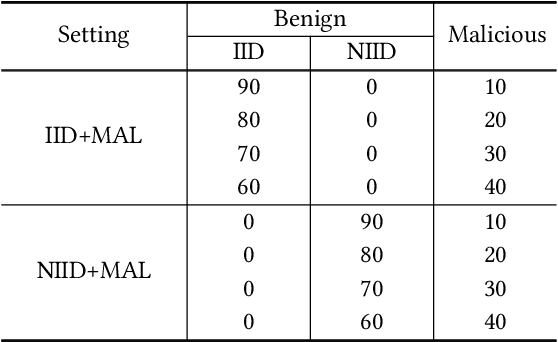 Figure 2 for ABC-FL: Anomalous and Benign client Classification in Federated Learning